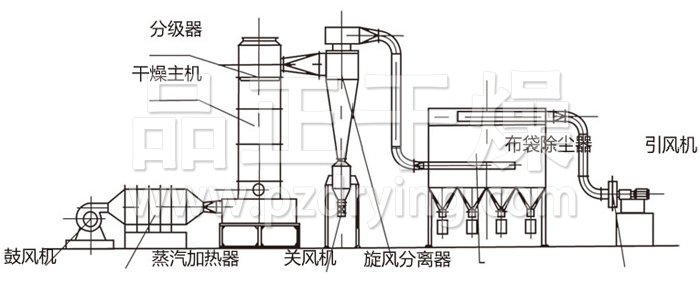 閃蒸干燥機結(jié)構(gòu)示意圖